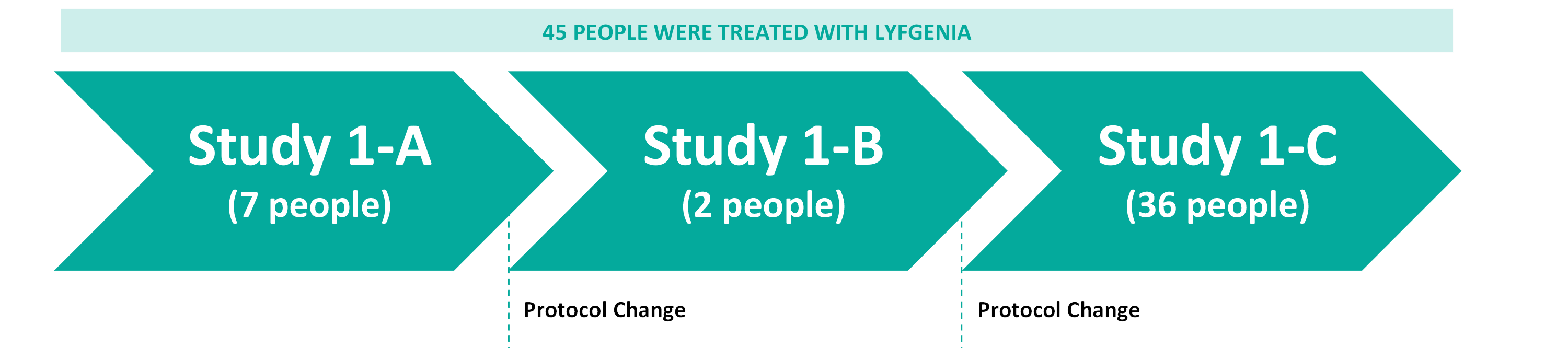 LYFGENIA Study versions diagram